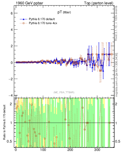 Plot of pTttbar.asym in 1960 GeV ppbar collisions