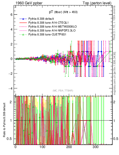 Plot of pTttbar.asym in 1960 GeV ppbar collisions