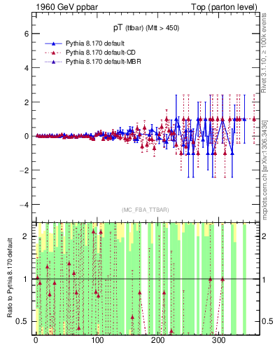 Plot of pTttbar.asym in 1960 GeV ppbar collisions