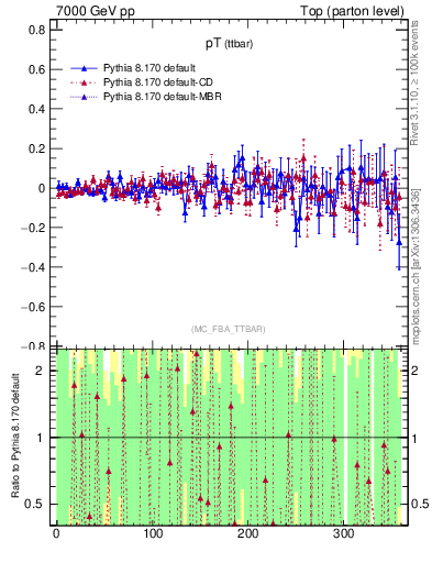 Plot of pTttbar.asym in 7000 GeV pp collisions