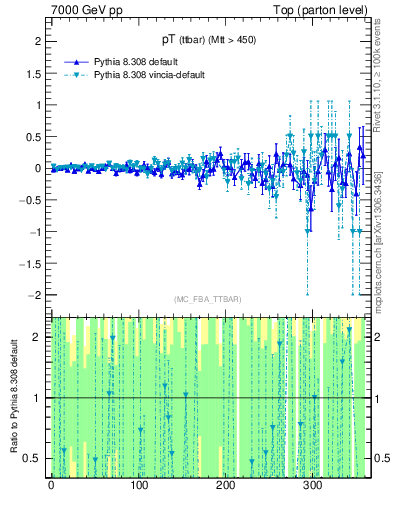 Plot of pTttbar.asym in 7000 GeV pp collisions