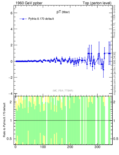 Plot of pTttbar.asym in 1960 GeV ppbar collisions