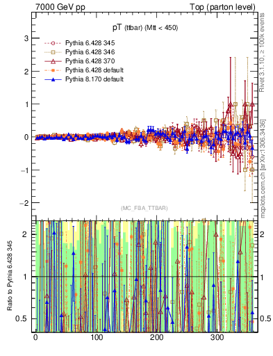 Plot of pTttbar.asym in 7000 GeV pp collisions