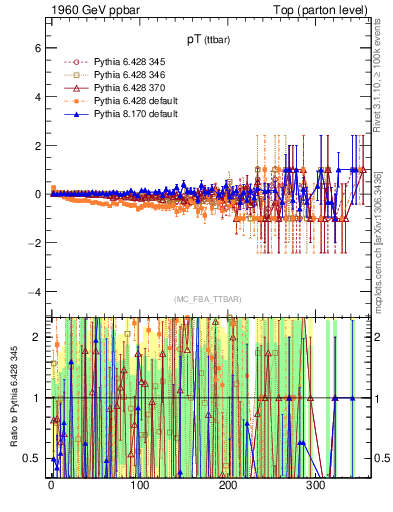 Plot of pTttbar.asym in 1960 GeV ppbar collisions