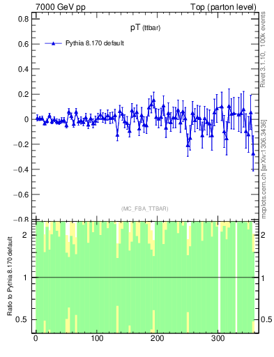 Plot of pTttbar.asym in 7000 GeV pp collisions