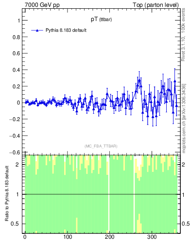 Plot of pTttbar.asym in 7000 GeV pp collisions