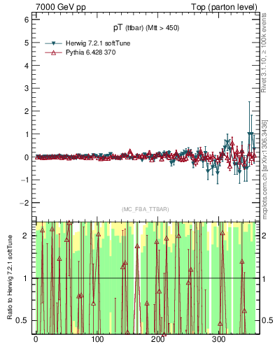 Plot of pTttbar.asym in 7000 GeV pp collisions