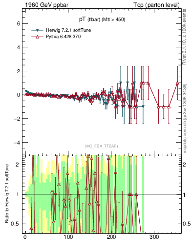 Plot of pTttbar.asym in 1960 GeV ppbar collisions