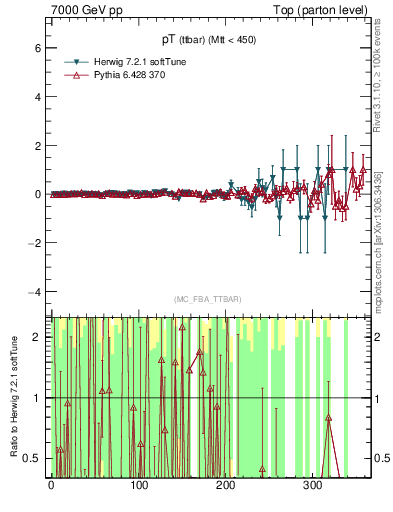 Plot of pTttbar.asym in 7000 GeV pp collisions