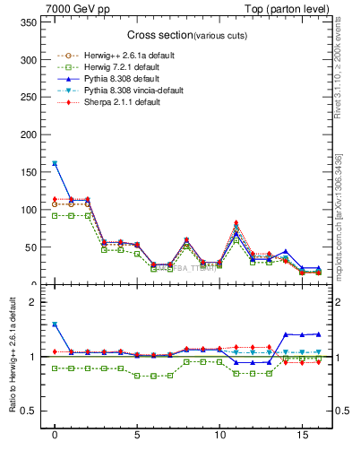 Plot of xsec in 7000 GeV pp collisions