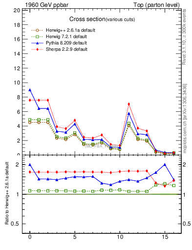 Plot of xsec in 1960 GeV ppbar collisions