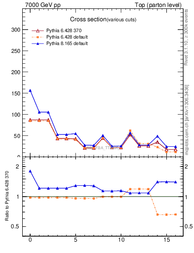 Plot of xsec in 7000 GeV pp collisions