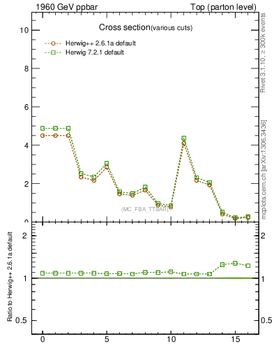 Plot of xsec in 1960 GeV ppbar collisions