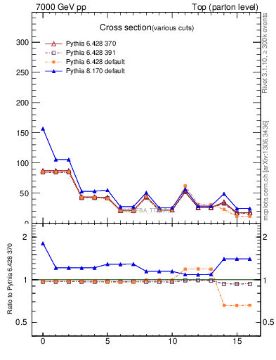 Plot of xsec in 7000 GeV pp collisions