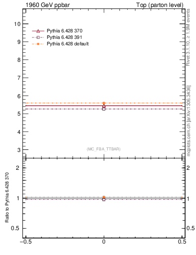Plot of xsec in 1960 GeV ppbar collisions