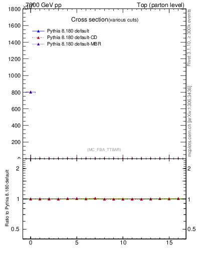Plot of xsec in 7000 GeV pp collisions