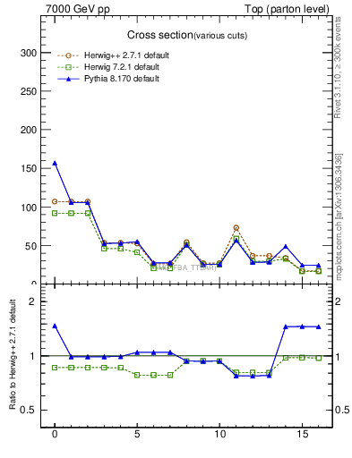 Plot of xsec in 7000 GeV pp collisions