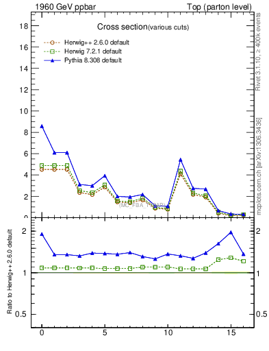 Plot of xsec in 1960 GeV ppbar collisions