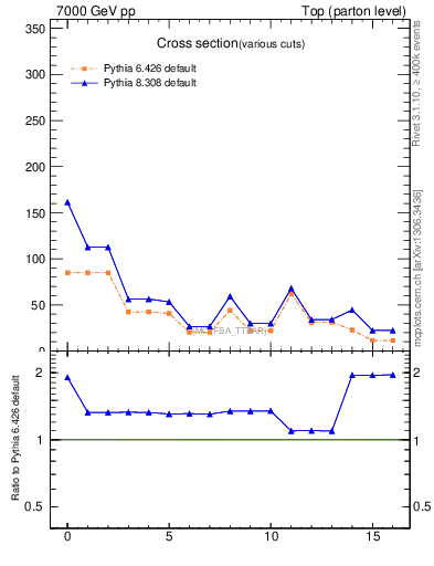 Plot of xsec in 7000 GeV pp collisions