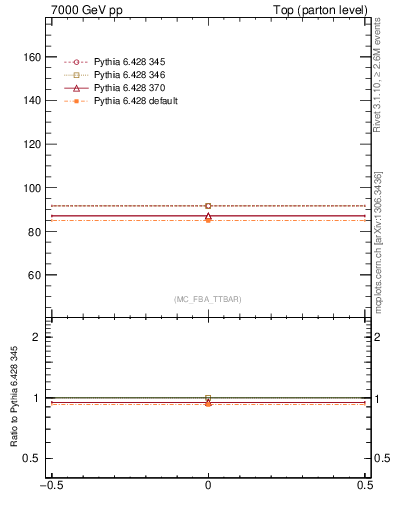 Plot of xsec in 7000 GeV pp collisions