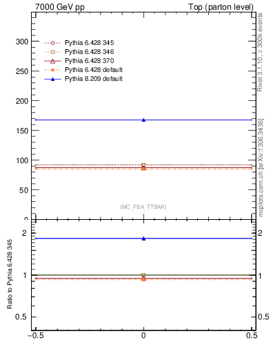 Plot of xsec in 7000 GeV pp collisions