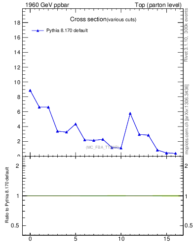 Plot of xsec in 1960 GeV ppbar collisions