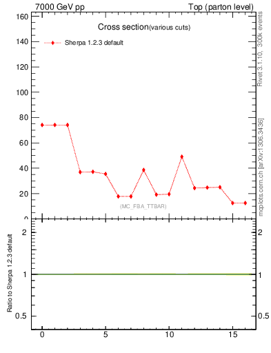 Plot of xsec in 7000 GeV pp collisions