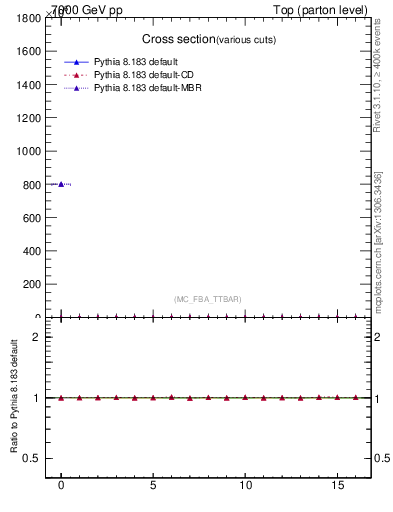 Plot of xsec in 7000 GeV pp collisions