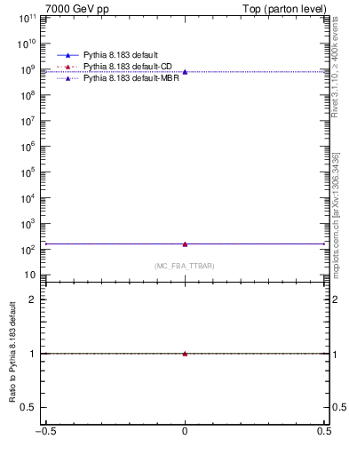 Plot of xsec in 7000 GeV pp collisions