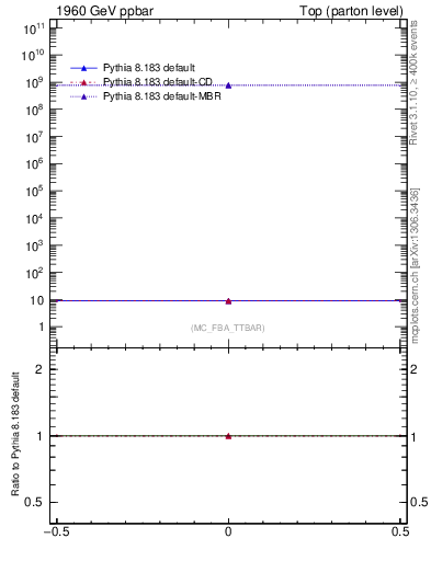 Plot of xsec in 1960 GeV ppbar collisions