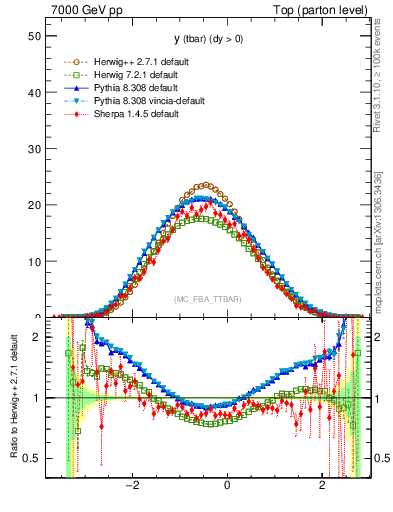 Plot of yatop in 7000 GeV pp collisions