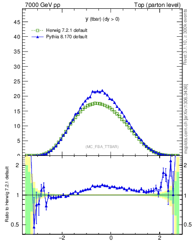 Plot of yatop in 7000 GeV pp collisions