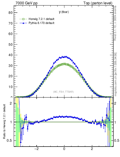 Plot of yatop in 7000 GeV pp collisions