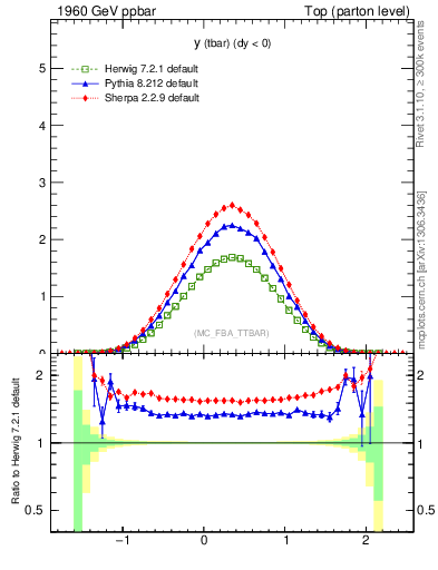 Plot of yatop in 1960 GeV ppbar collisions