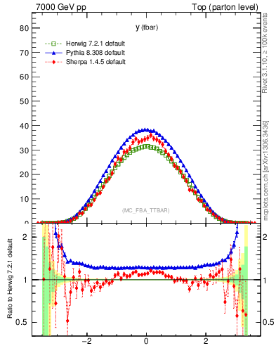Plot of yatop in 7000 GeV pp collisions