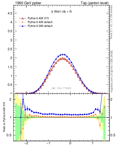 Plot of yatop in 1960 GeV ppbar collisions