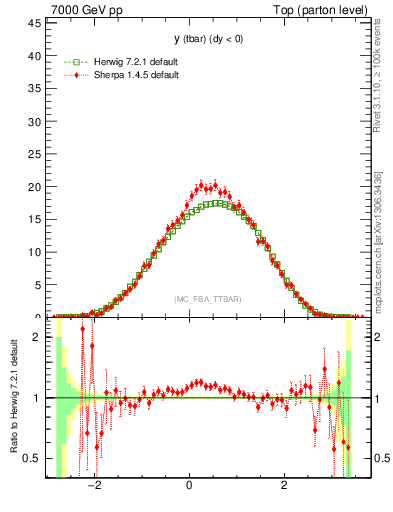 Plot of yatop in 7000 GeV pp collisions