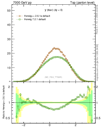 Plot of yatop in 7000 GeV pp collisions