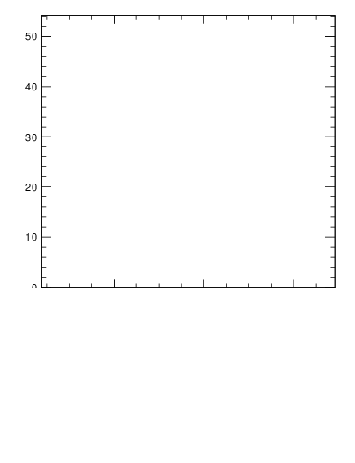 Plot of yatop in 7000 GeV pp collisions