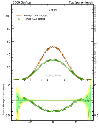 Plot of yatop in 7000 GeV pp collisions