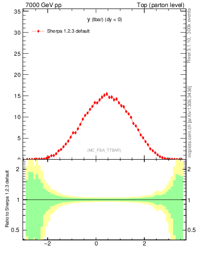 Plot of yatop in 7000 GeV pp collisions