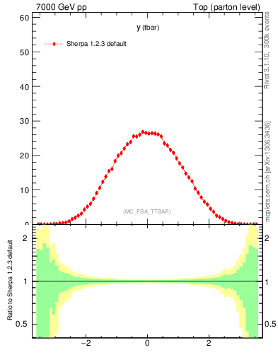 Plot of yatop in 7000 GeV pp collisions