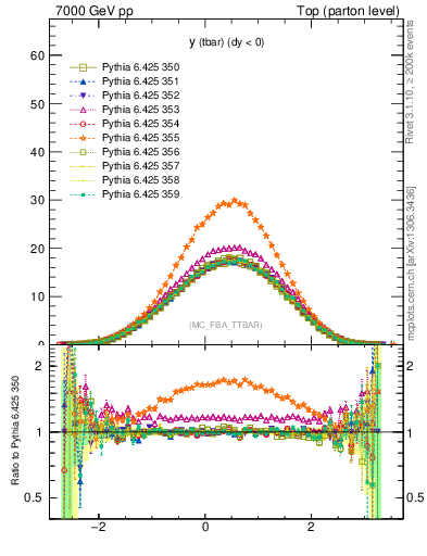 Plot of yatop in 7000 GeV pp collisions
