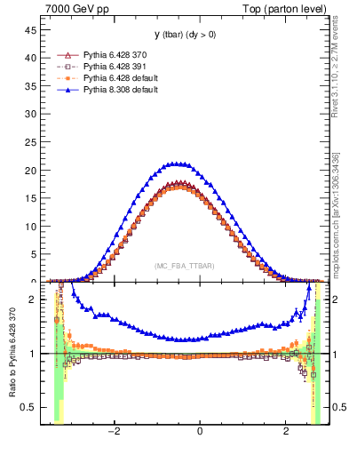 Plot of yatop in 7000 GeV pp collisions