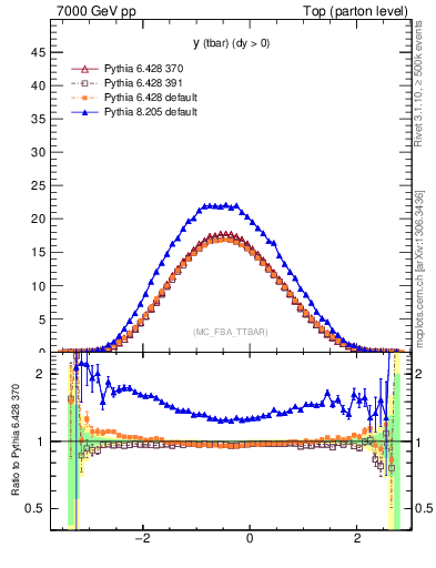 Plot of yatop in 7000 GeV pp collisions