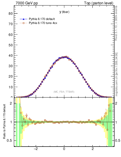 Plot of yatop in 7000 GeV pp collisions