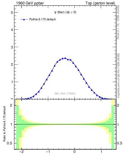 Plot of yatop in 1960 GeV ppbar collisions