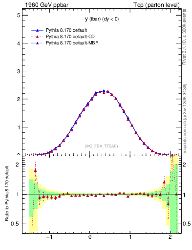 Plot of yatop in 1960 GeV ppbar collisions