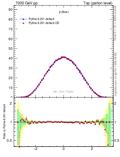 Plot of yatop in 7000 GeV pp collisions