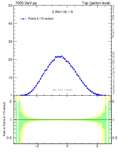 Plot of yatop in 7000 GeV pp collisions